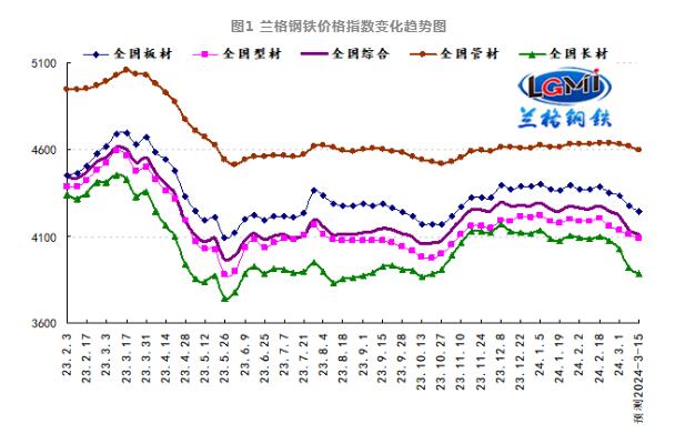 需求释放不及预期 国内钢市弱势下滑